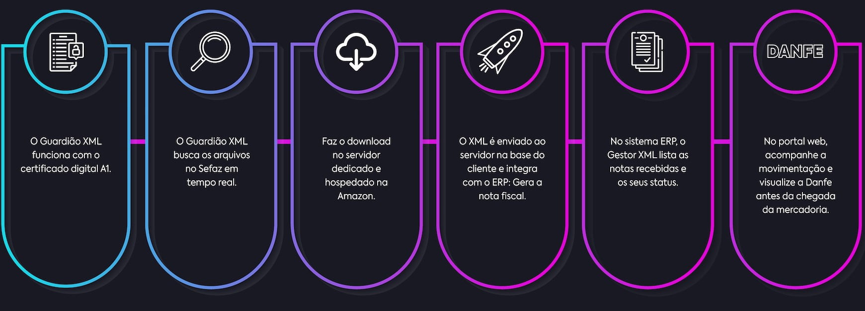 Como funciona Guardião XML